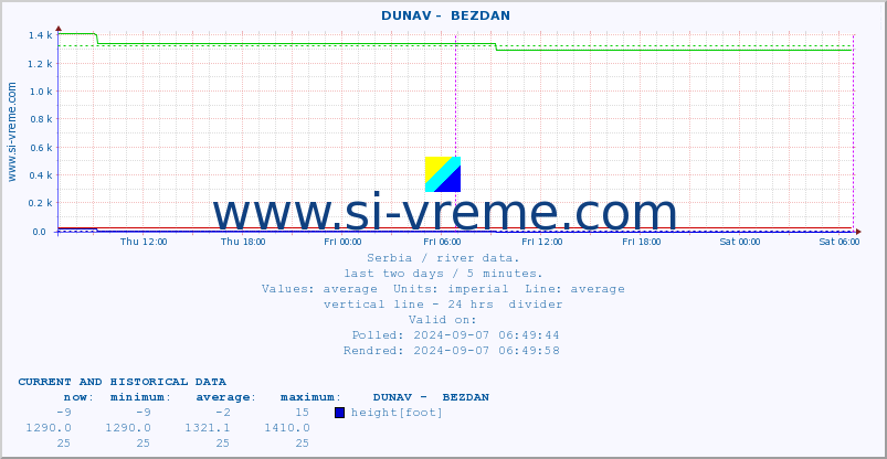  ::  DUNAV -  BEZDAN :: height |  |  :: last two days / 5 minutes.