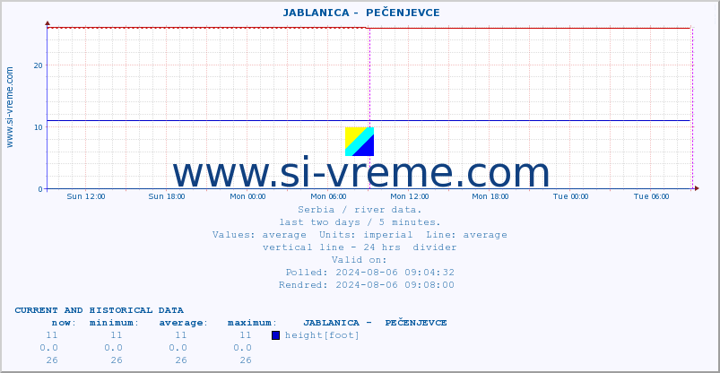  ::  JABLANICA -  PEČENJEVCE :: height |  |  :: last two days / 5 minutes.