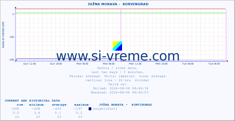  ::  JUŽNA MORAVA -  KORVINGRAD :: height |  |  :: last two days / 5 minutes.