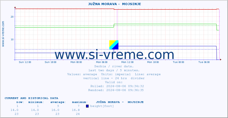  ::  JUŽNA MORAVA -  MOJSINJE :: height |  |  :: last two days / 5 minutes.