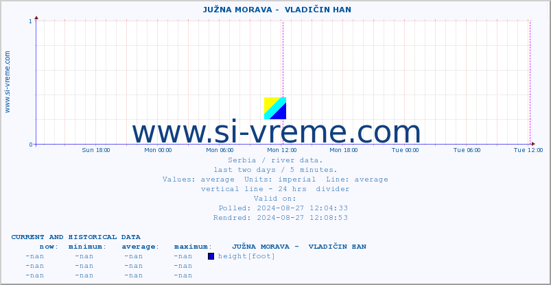  ::  JUŽNA MORAVA -  VLADIČIN HAN :: height |  |  :: last two days / 5 minutes.