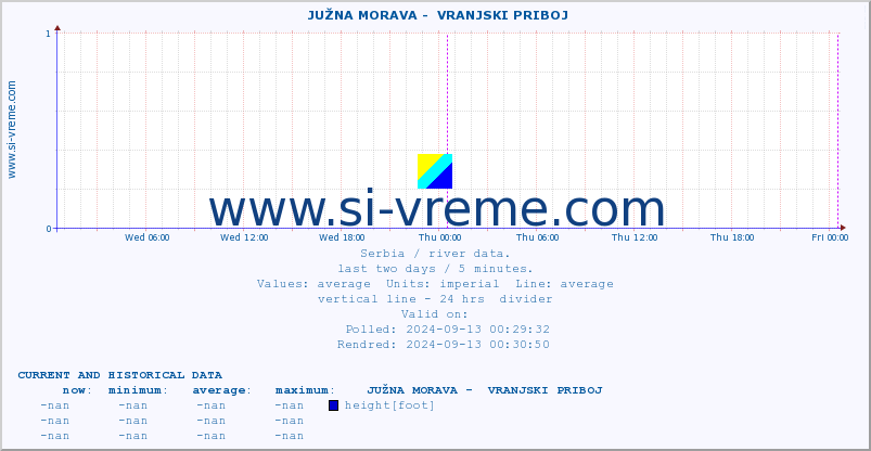  ::  JUŽNA MORAVA -  VRANJSKI PRIBOJ :: height |  |  :: last two days / 5 minutes.