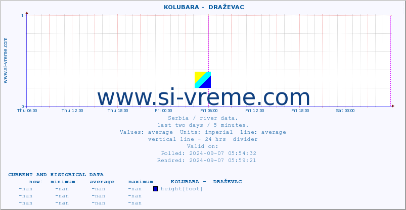  ::  KOLUBARA -  DRAŽEVAC :: height |  |  :: last two days / 5 minutes.