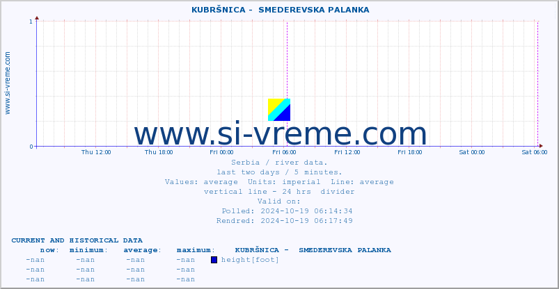  ::  KUBRŠNICA -  SMEDEREVSKA PALANKA :: height |  |  :: last two days / 5 minutes.