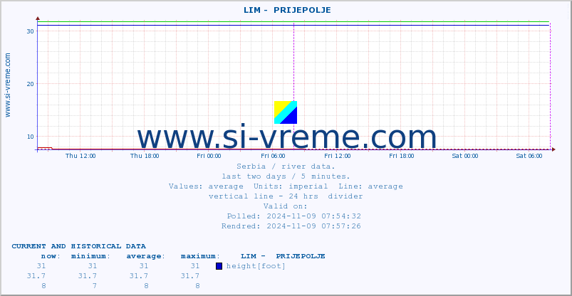  ::  LIM -  PRIJEPOLJE :: height |  |  :: last two days / 5 minutes.