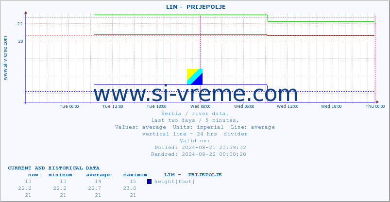  ::  LIM -  PRIJEPOLJE :: height |  |  :: last two days / 5 minutes.