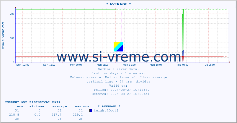  ::  NERA -  VRAČEV GAJ :: height |  |  :: last two days / 5 minutes.