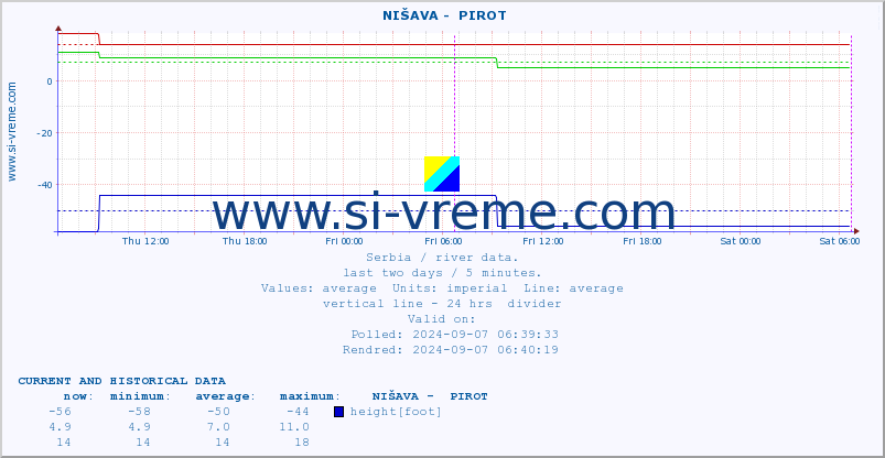  ::  NIŠAVA -  PIROT :: height |  |  :: last two days / 5 minutes.