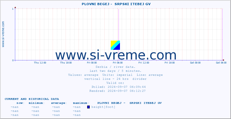  ::  PLOVNI BEGEJ -  SRPSKI ITEBEJ GV :: height |  |  :: last two days / 5 minutes.