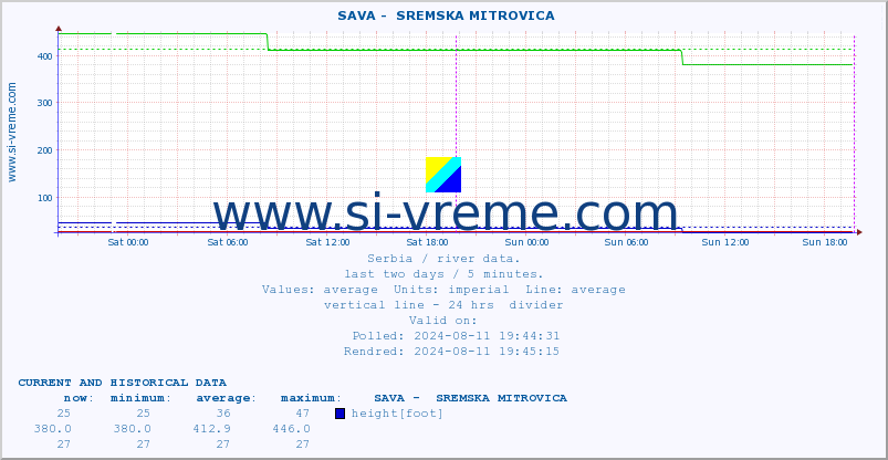  ::  SAVA -  SREMSKA MITROVICA :: height |  |  :: last two days / 5 minutes.