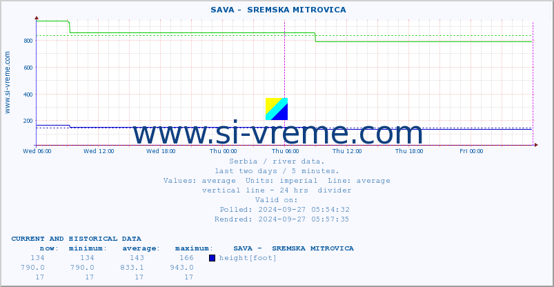  ::  SAVA -  SREMSKA MITROVICA :: height |  |  :: last two days / 5 minutes.