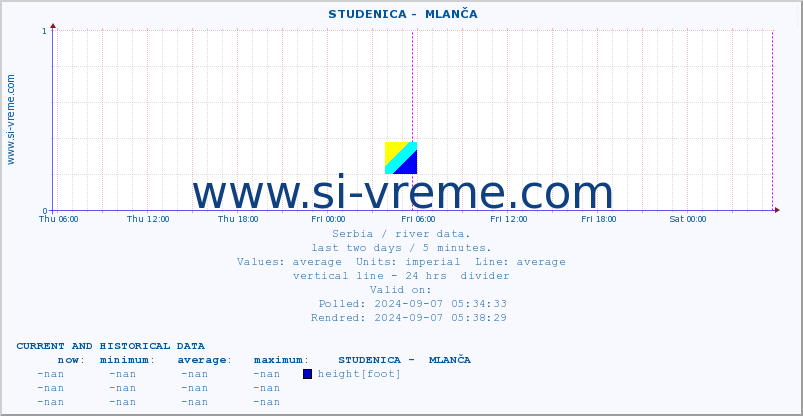  ::  STUDENICA -  MLANČA :: height |  |  :: last two days / 5 minutes.