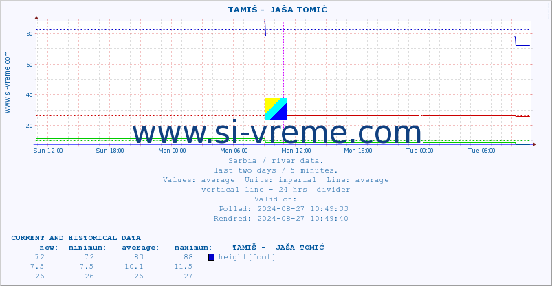  ::  TAMIŠ -  JAŠA TOMIĆ :: height |  |  :: last two days / 5 minutes.