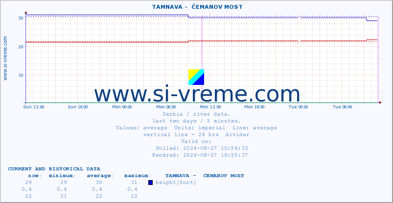  ::  TAMNAVA -  ĆEMANOV MOST :: height |  |  :: last two days / 5 minutes.