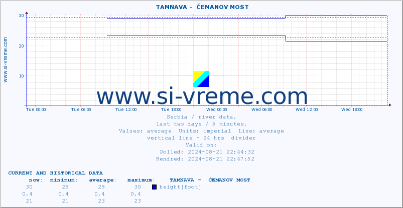  ::  TAMNAVA -  ĆEMANOV MOST :: height |  |  :: last two days / 5 minutes.