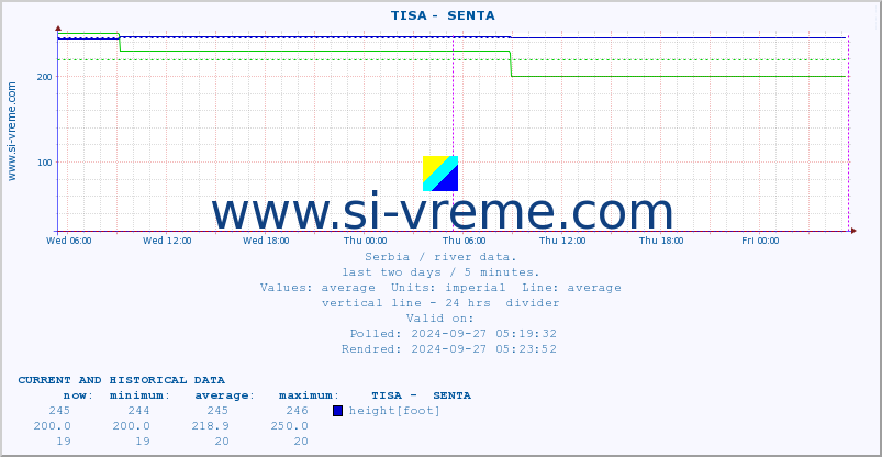  ::  TISA -  SENTA :: height |  |  :: last two days / 5 minutes.