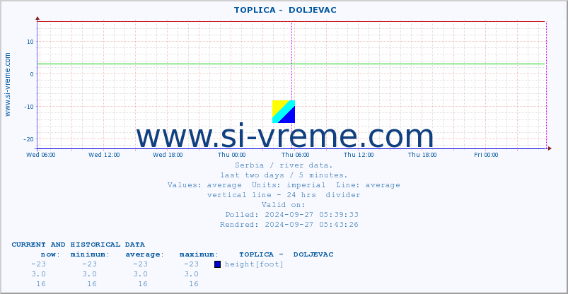  ::  TOPLICA -  DOLJEVAC :: height |  |  :: last two days / 5 minutes.