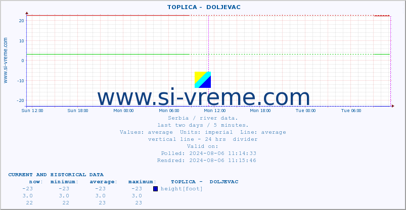  ::  TOPLICA -  DOLJEVAC :: height |  |  :: last two days / 5 minutes.