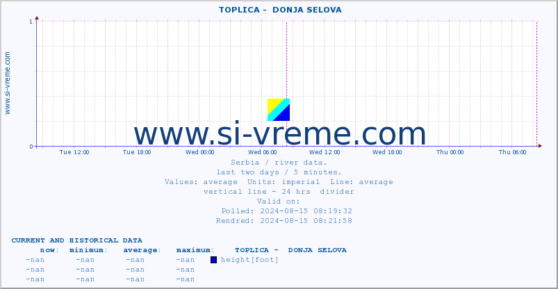  ::  TOPLICA -  DONJA SELOVA :: height |  |  :: last two days / 5 minutes.