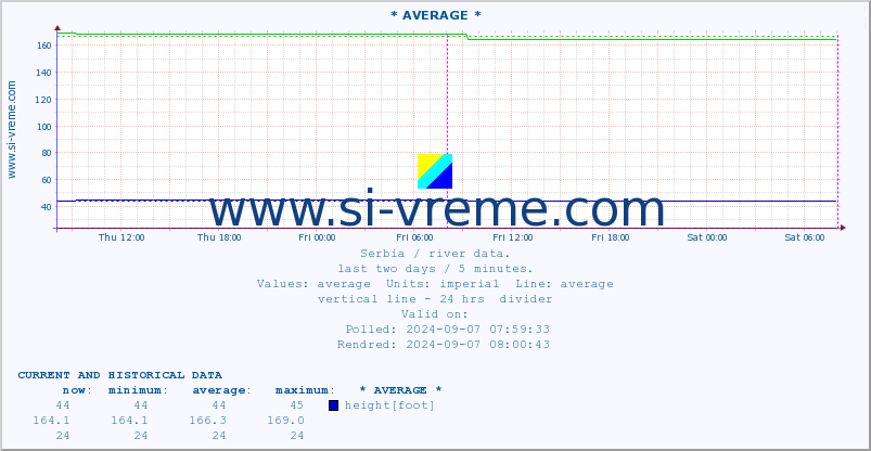  ::  VELIKA MORAVA -  BAGRDAN ** :: height |  |  :: last two days / 5 minutes.