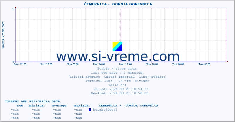  ::  ČEMERNICA -  GORNJA GOREVNICA :: height |  |  :: last two days / 5 minutes.