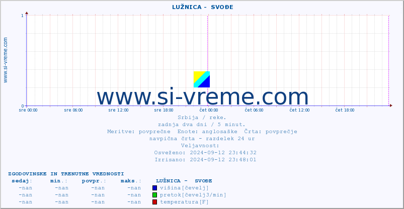 POVPREČJE ::  LUŽNICA -  SVOĐE :: višina | pretok | temperatura :: zadnja dva dni / 5 minut.