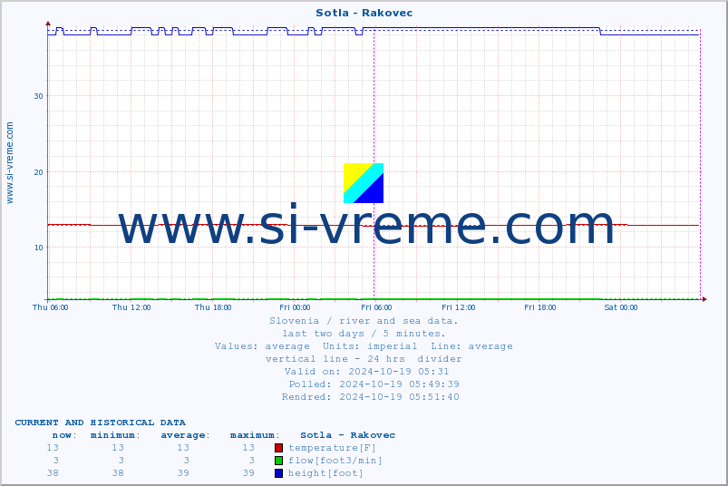  :: Sotla - Rakovec :: temperature | flow | height :: last two days / 5 minutes.