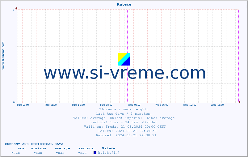  :: Rateče :: height :: last two days / 5 minutes.