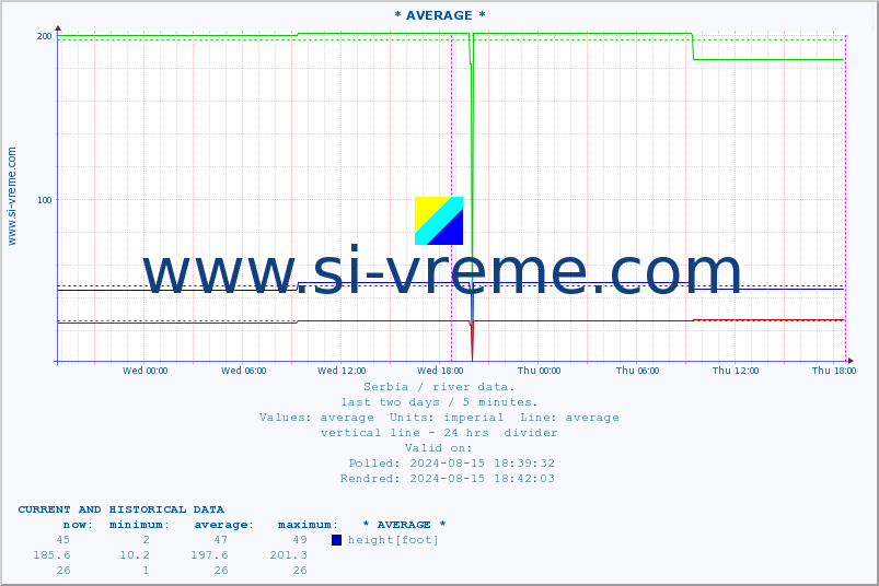  :: * AVERAGE * :: height |  |  :: last two days / 5 minutes.