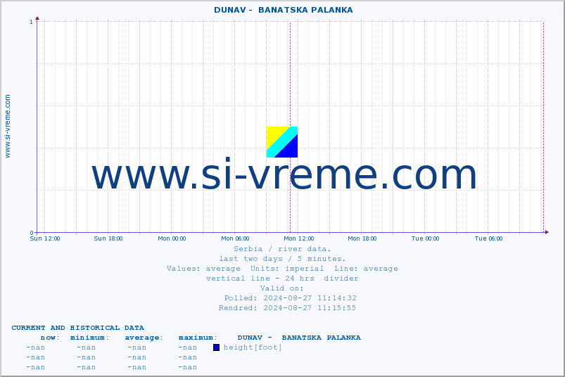  ::  DUNAV -  BANATSKA PALANKA :: height |  |  :: last two days / 5 minutes.