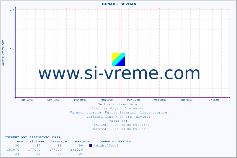  ::  DUNAV -  BEZDAN :: height |  |  :: last two days / 5 minutes.