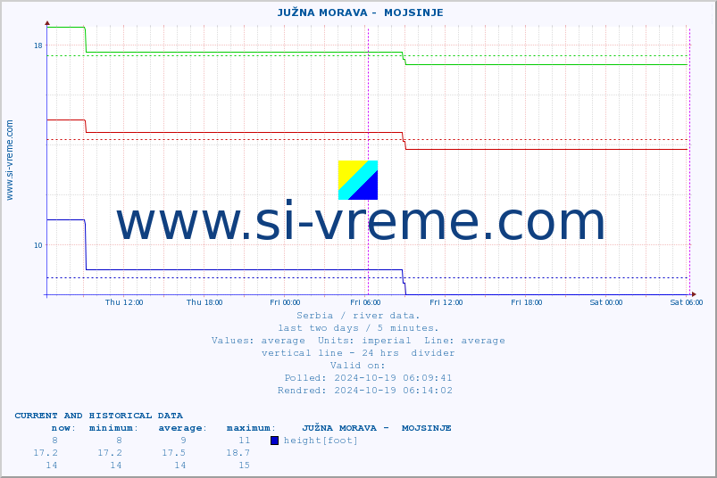  ::  JUŽNA MORAVA -  MOJSINJE :: height |  |  :: last two days / 5 minutes.