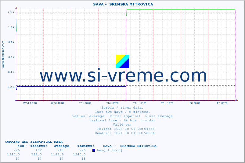  ::  SAVA -  SREMSKA MITROVICA :: height |  |  :: last two days / 5 minutes.