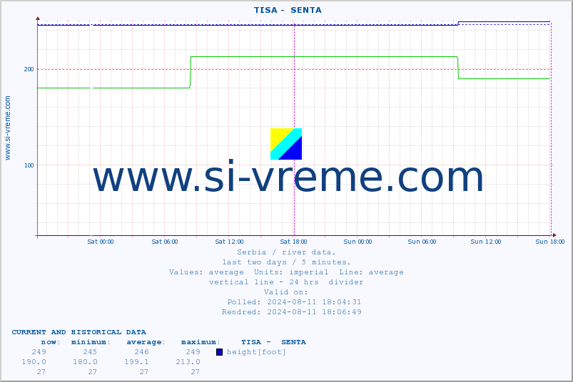  ::  TISA -  SENTA :: height |  |  :: last two days / 5 minutes.