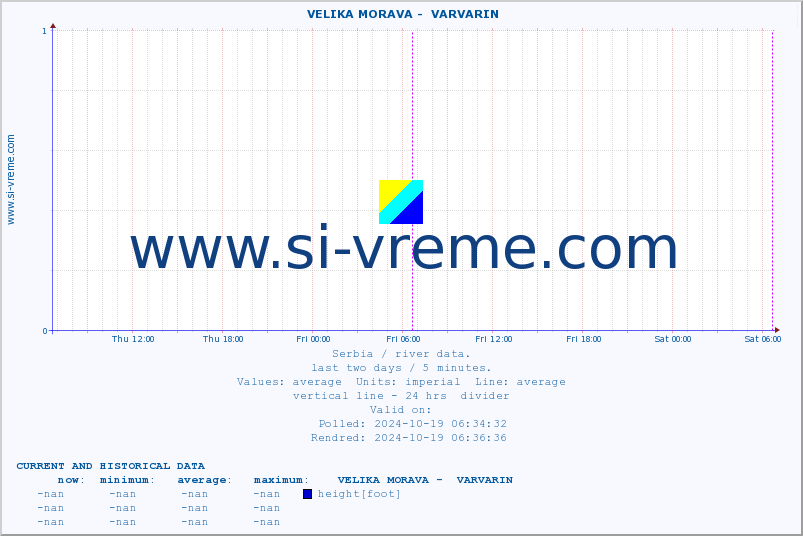  ::  VELIKA MORAVA -  VARVARIN :: height |  |  :: last two days / 5 minutes.