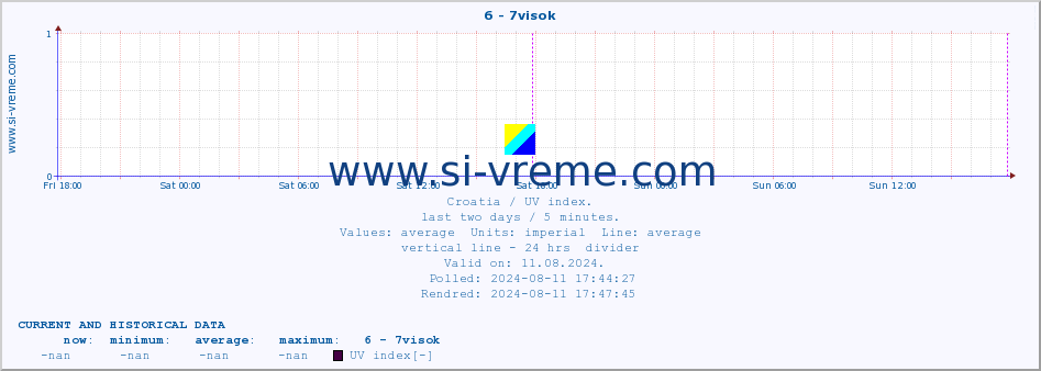  :: 6 - 7visok :: UV index :: last two days / 5 minutes.