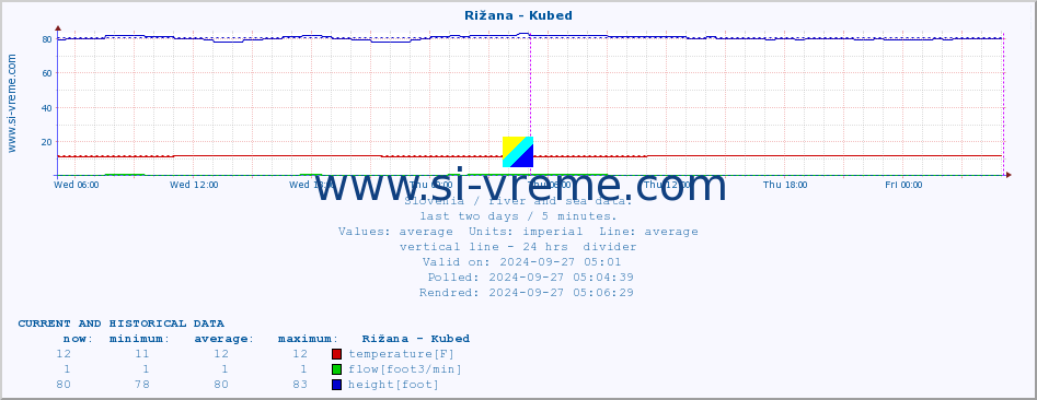  :: Rižana - Kubed :: temperature | flow | height :: last two days / 5 minutes.