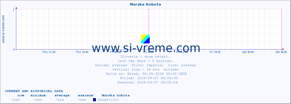  :: Murska Sobota :: height :: last two days / 5 minutes.