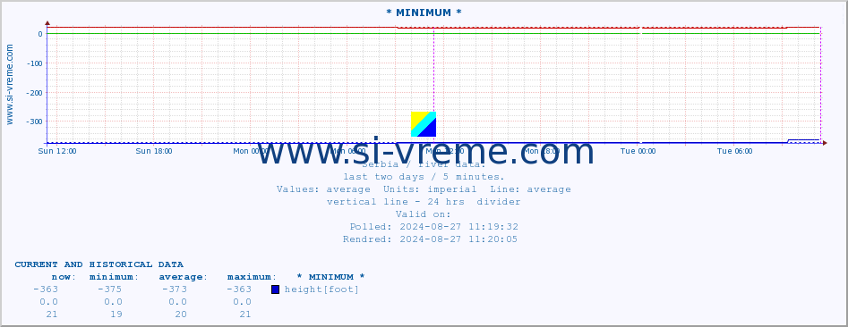  :: * MINIMUM* :: height |  |  :: last two days / 5 minutes.