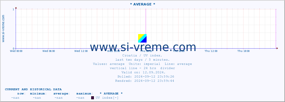  :: * AVERAGE * :: UV index :: last two days / 5 minutes.