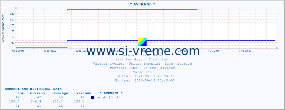  :: * AVERAGE * :: height |  |  :: last two days / 5 minutes.