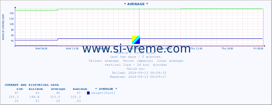  :: * AVERAGE * :: height |  |  :: last two days / 5 minutes.