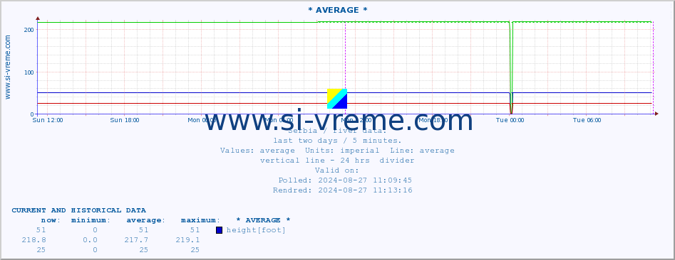  :: * AVERAGE * :: height |  |  :: last two days / 5 minutes.