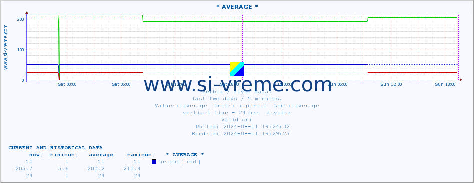  :: * AVERAGE * :: height |  |  :: last two days / 5 minutes.