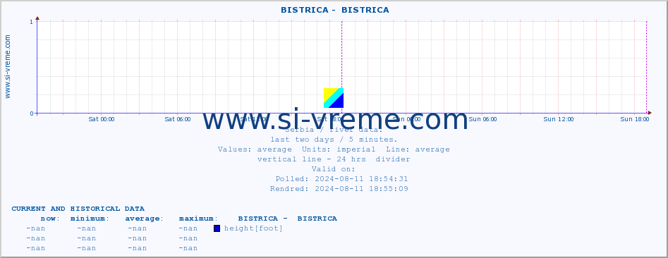  ::  BISTRICA -  BISTRICA :: height |  |  :: last two days / 5 minutes.