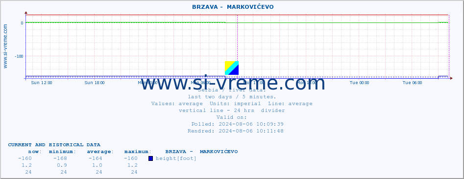  ::  BRZAVA -  MARKOVIĆEVO :: height |  |  :: last two days / 5 minutes.