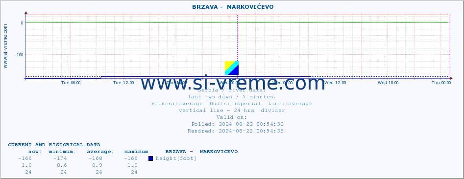  ::  BRZAVA -  MARKOVIĆEVO :: height |  |  :: last two days / 5 minutes.