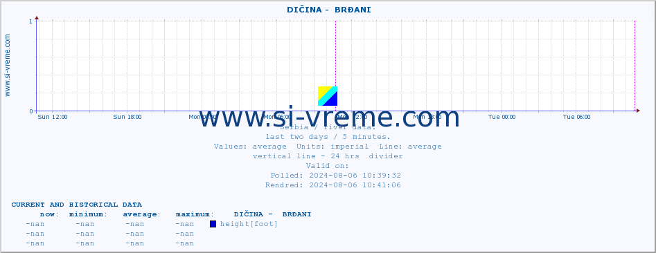  ::  DIČINA -  BRĐANI :: height |  |  :: last two days / 5 minutes.