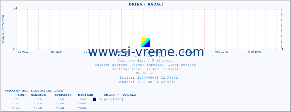  ::  DRINA -  RADALJ :: height |  |  :: last two days / 5 minutes.