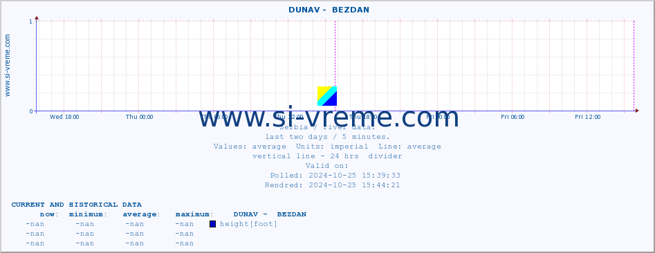  ::  DUNAV -  BEZDAN :: height |  |  :: last two days / 5 minutes.